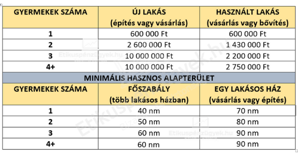 CSOK összege és minimális alapterületek