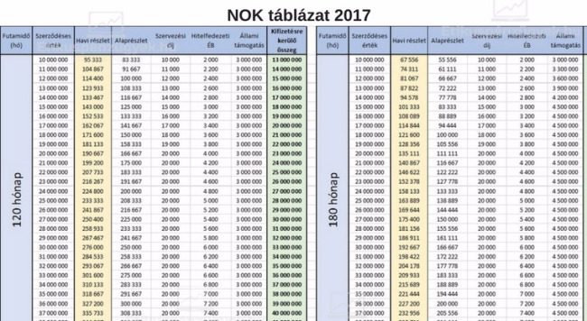 NOK törlesztésitábla